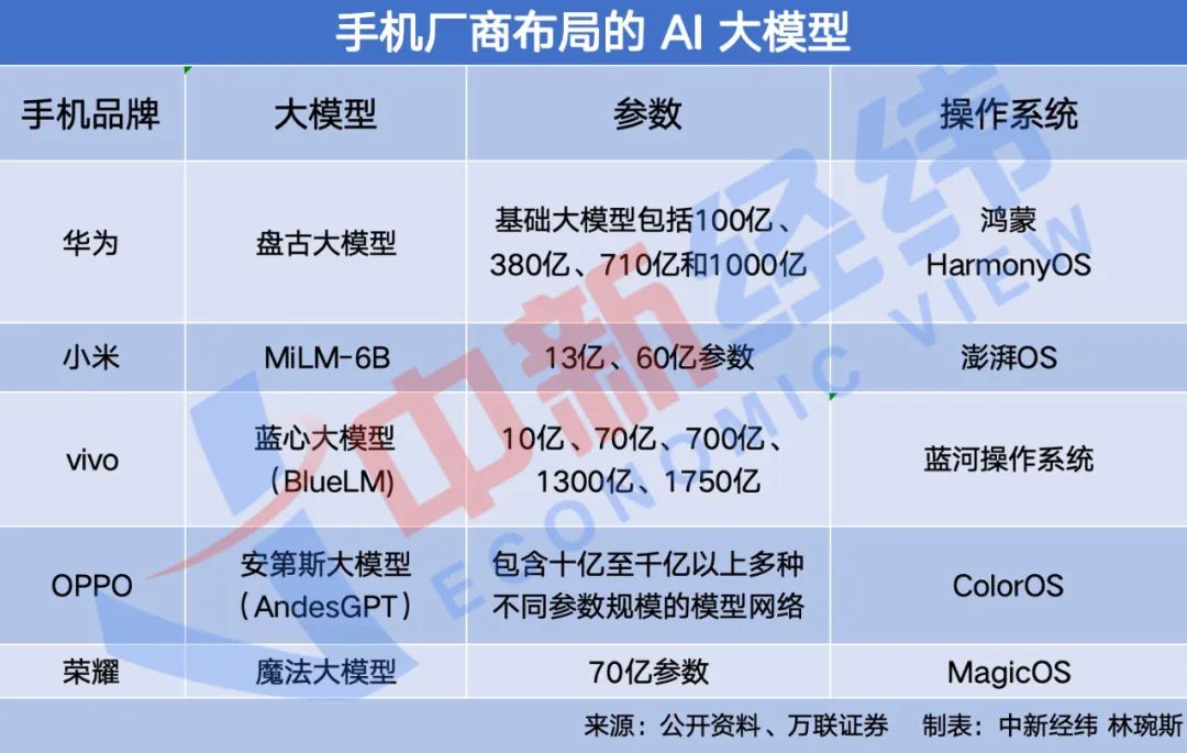 AI大模型席卷手机圈 用户质疑“到底有什么用？”