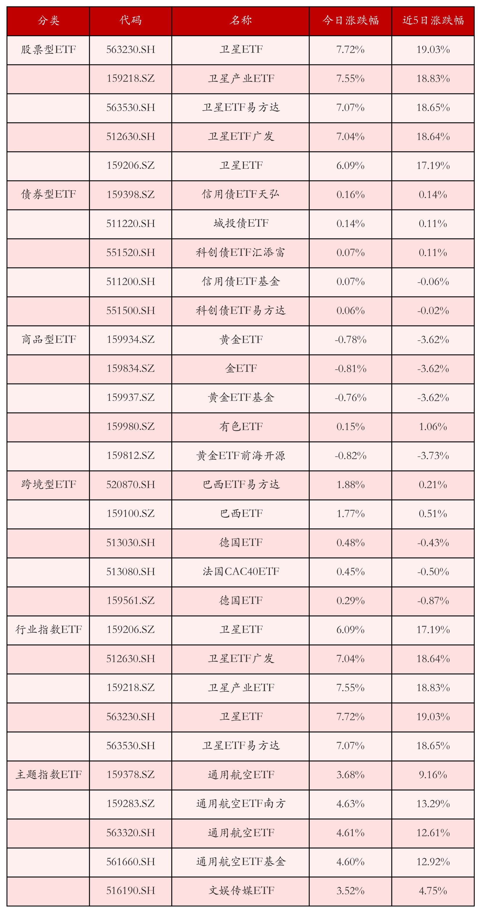 不同类别ETF涨跌幅top5