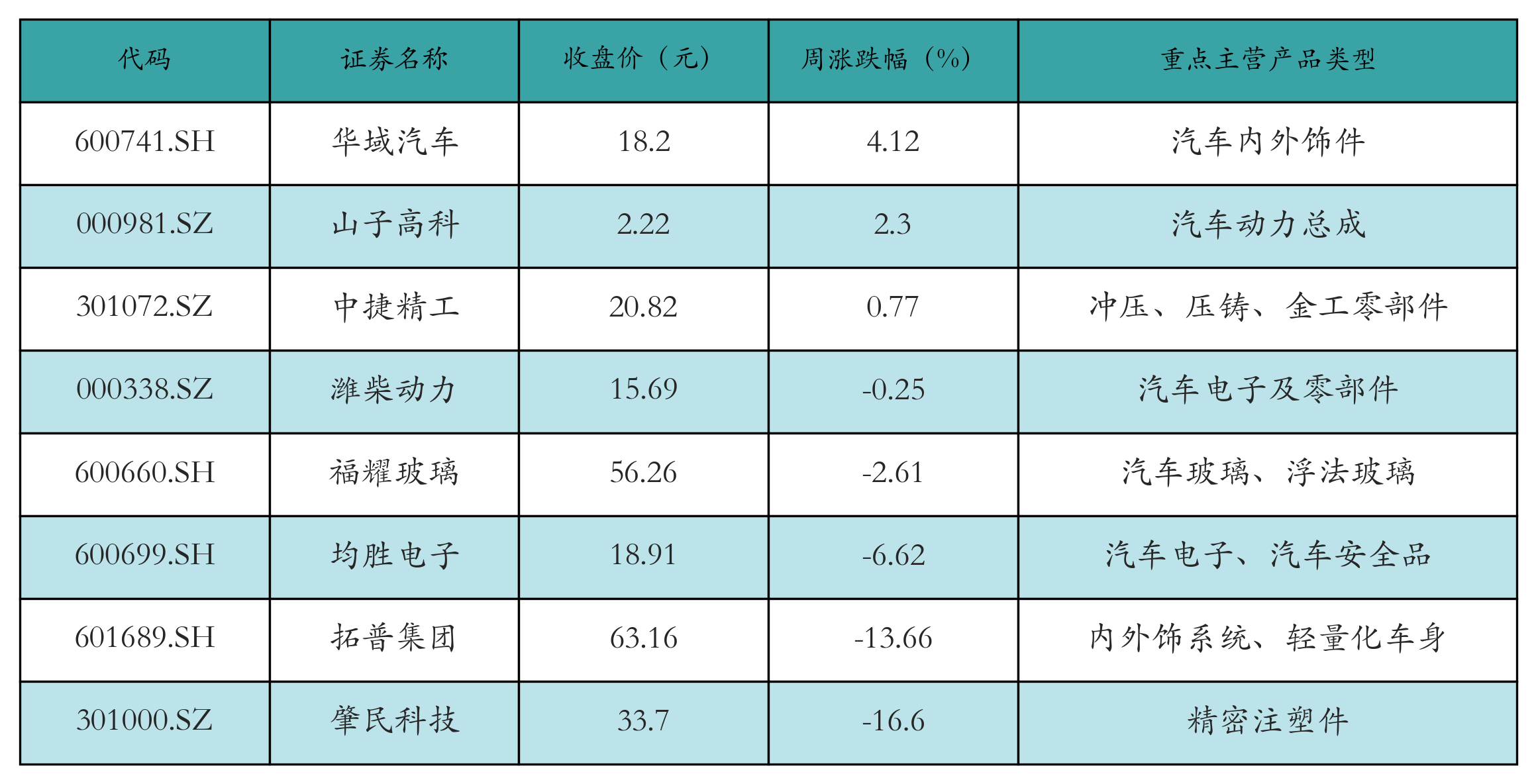 汽车零部件表格