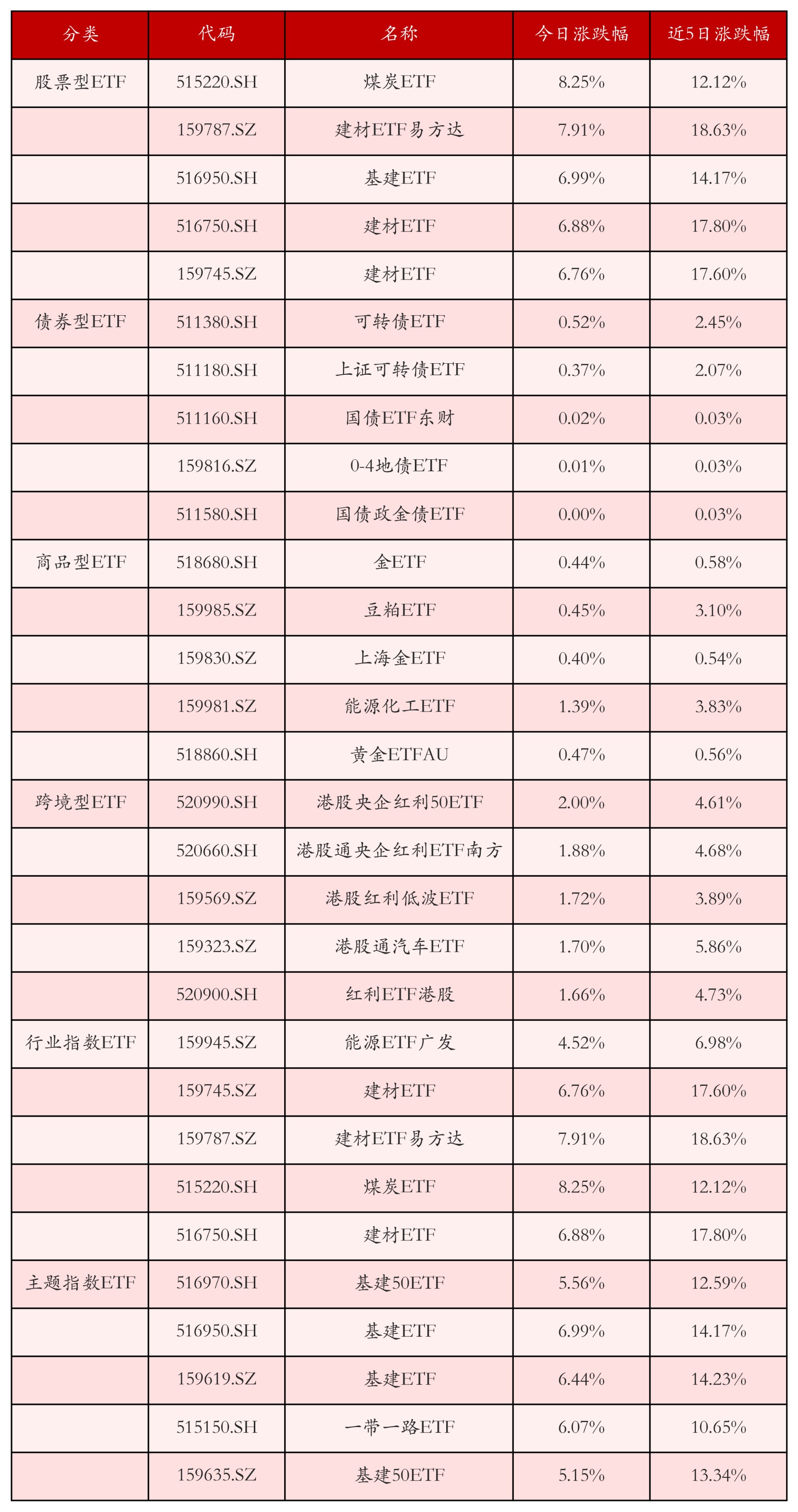 不同類別ETF漲跌幅top5