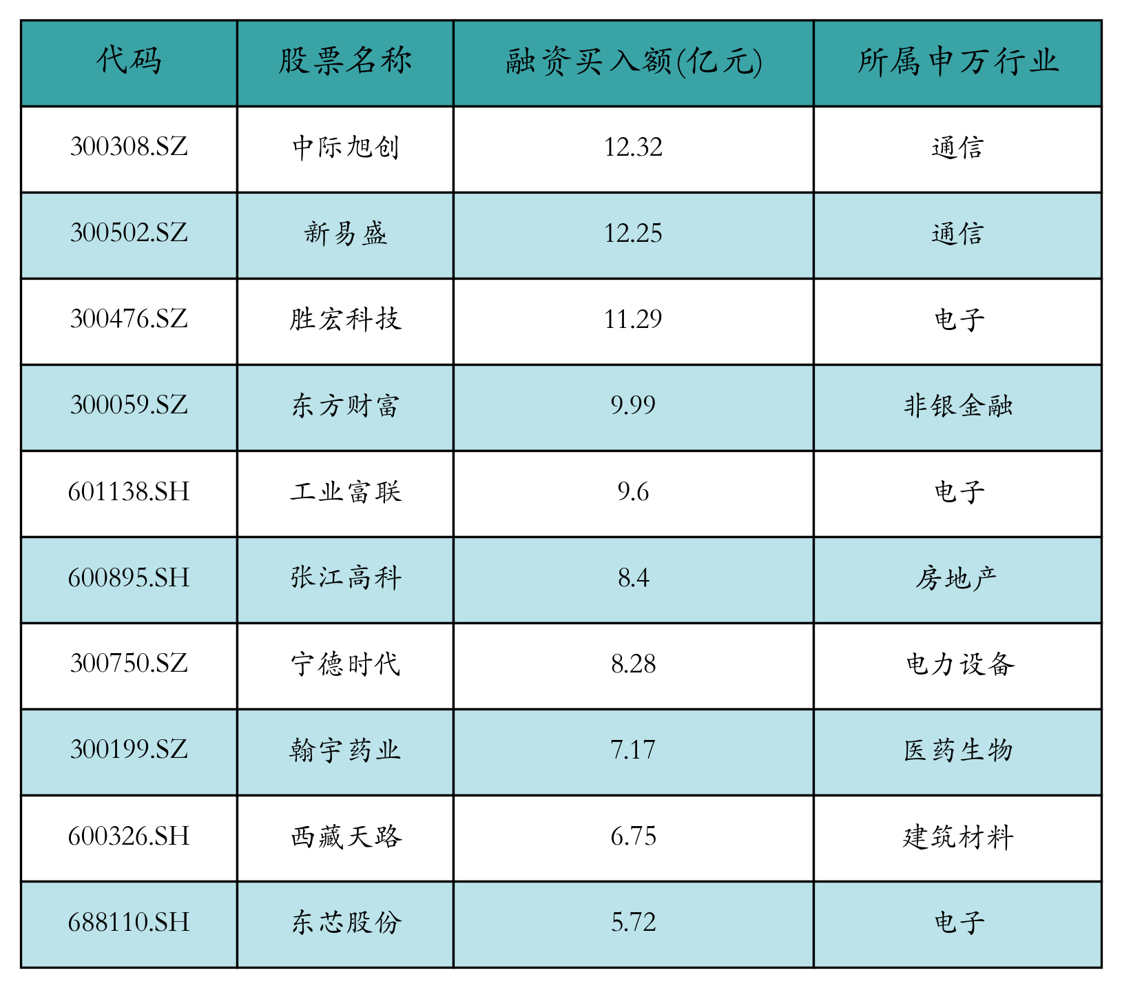 融资买入额前10个股