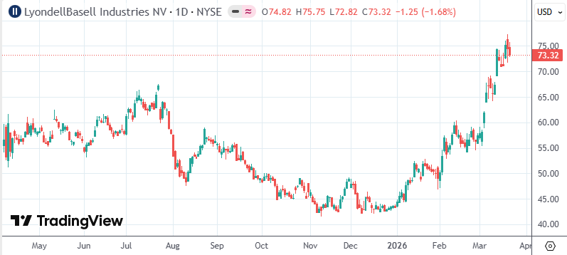 美化肥公司释放天然气成本优势 高管乘势套现获利颇丰