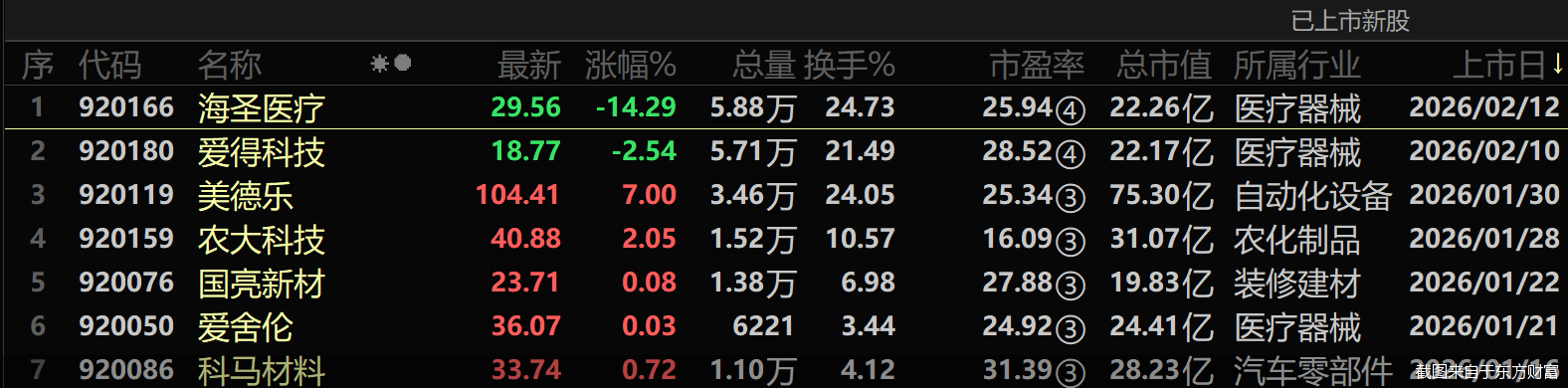 截图来自于东方财富