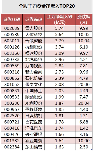 1743153447342711.png 个股主力资金净流入TOP20.png
