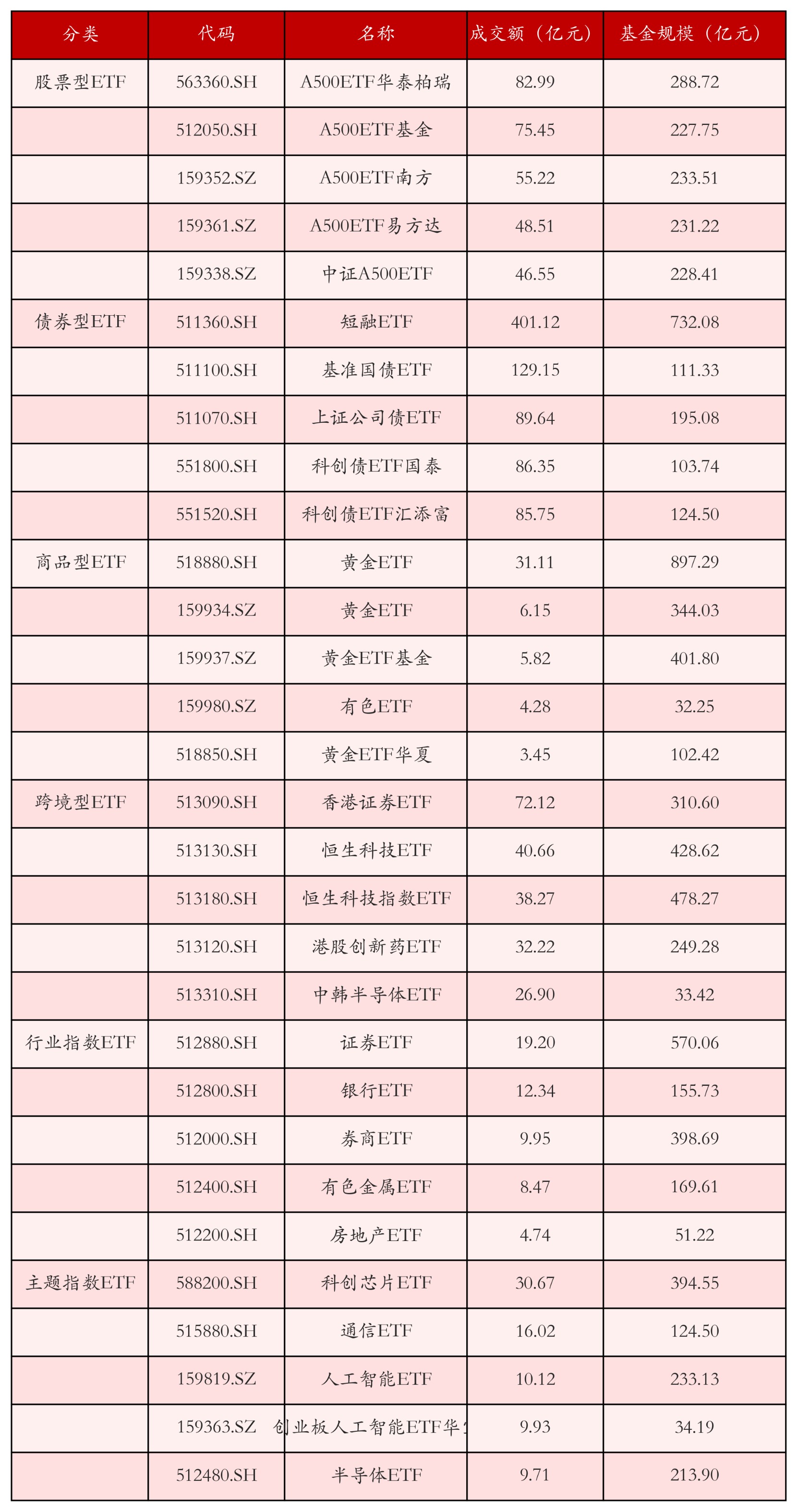 不同类别ETF成交情况