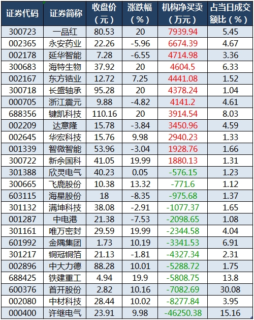 龙虎榜机构净买入的个股.png