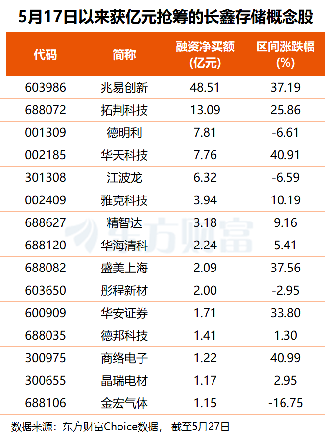 国产存储龙头来了!长鑫科技IPO已提交注册 融资客重金押注这些票(名单)