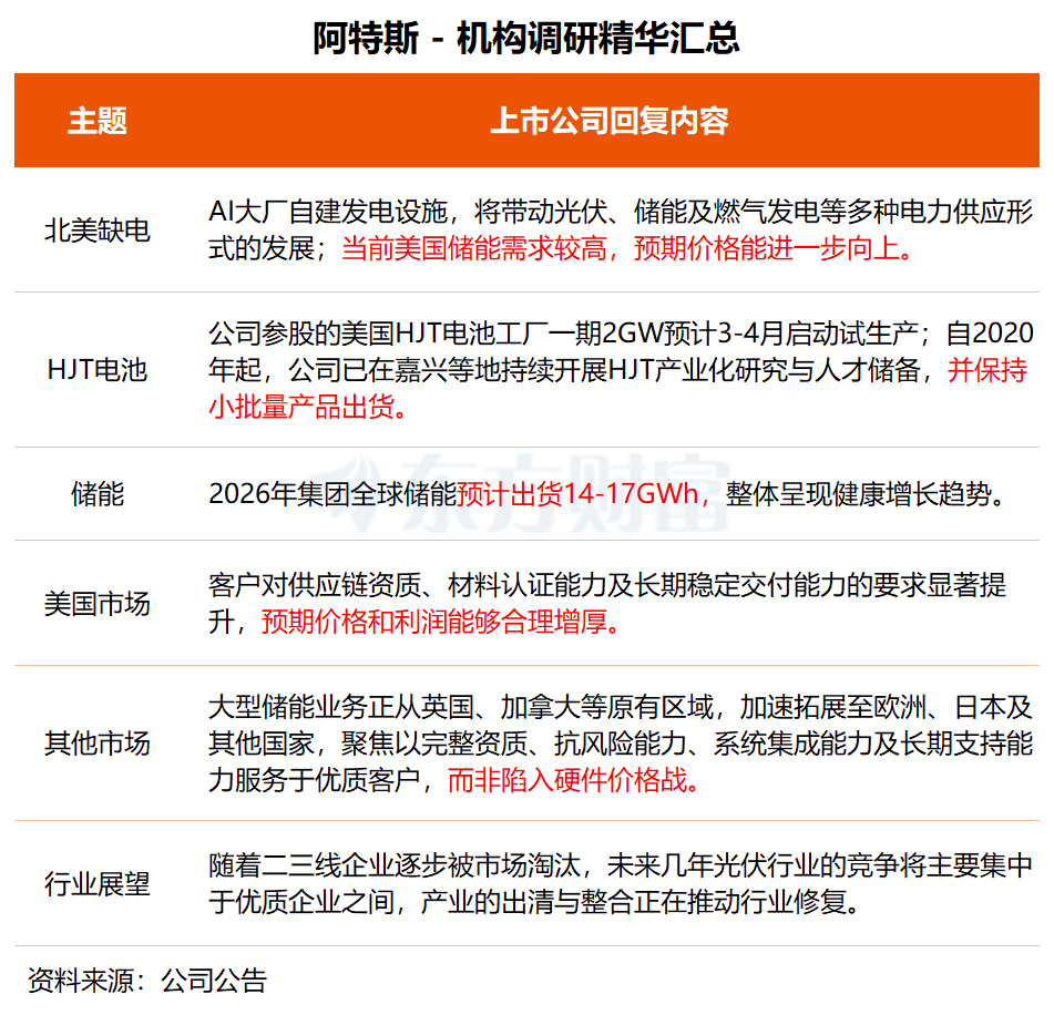 机构调研丨光伏设备+储能+HJT电池 这家公司大储业务正加速拓展 预期美国市场价格能进一步向上