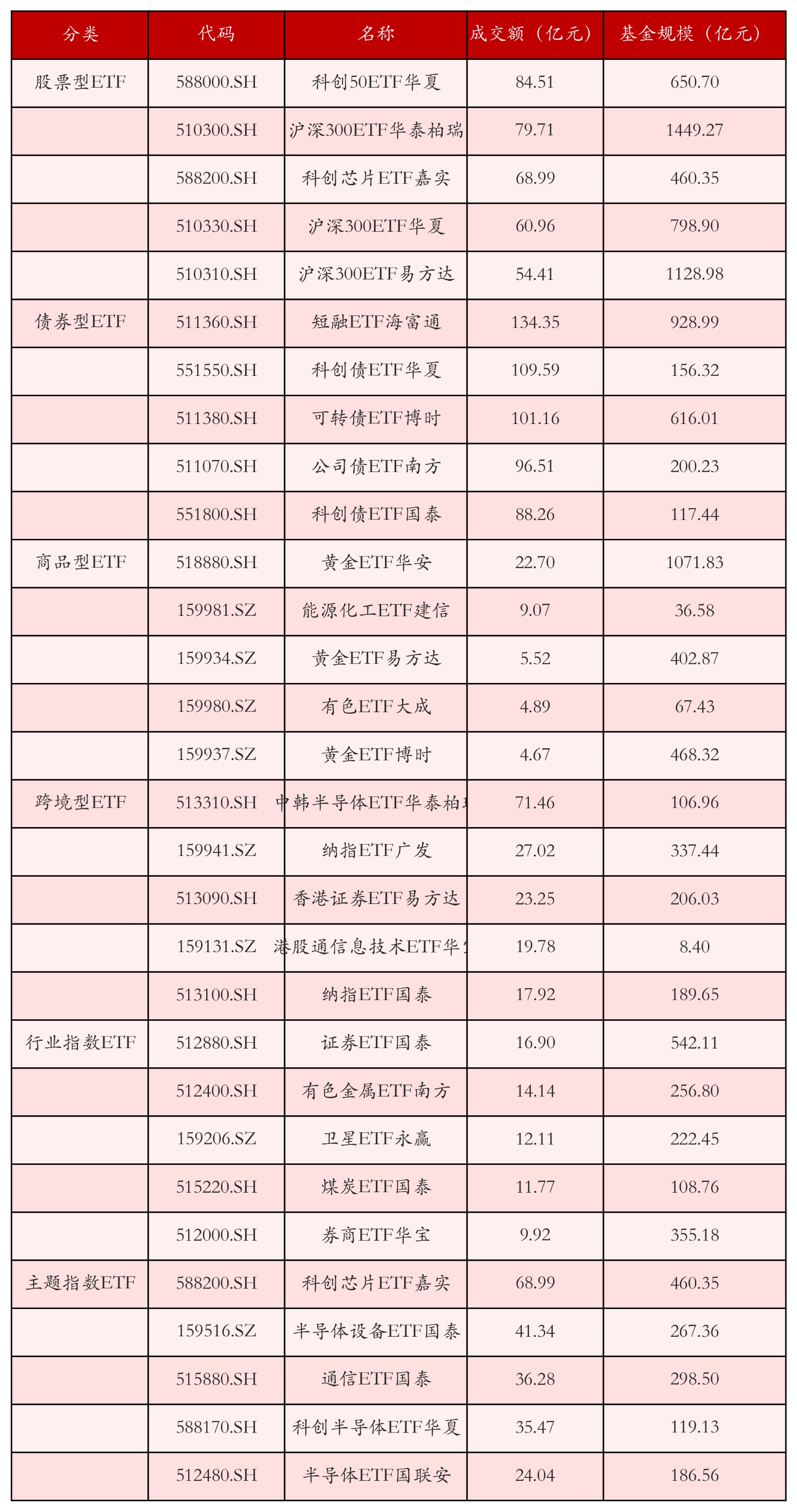 不同类别ETF成交情况