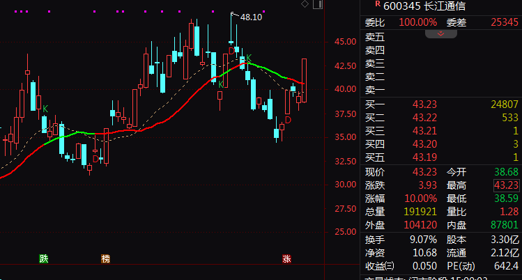 异动!长飞光纤、长江通信午后秒速涨停!通信股全线爆发!