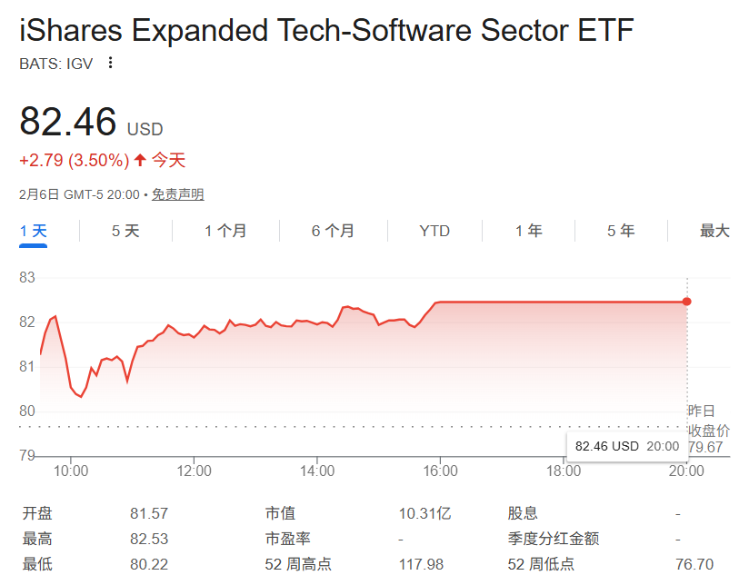 AI“吞噬”软件行业？分析师：市场反应过度 逢低买入良机已至
