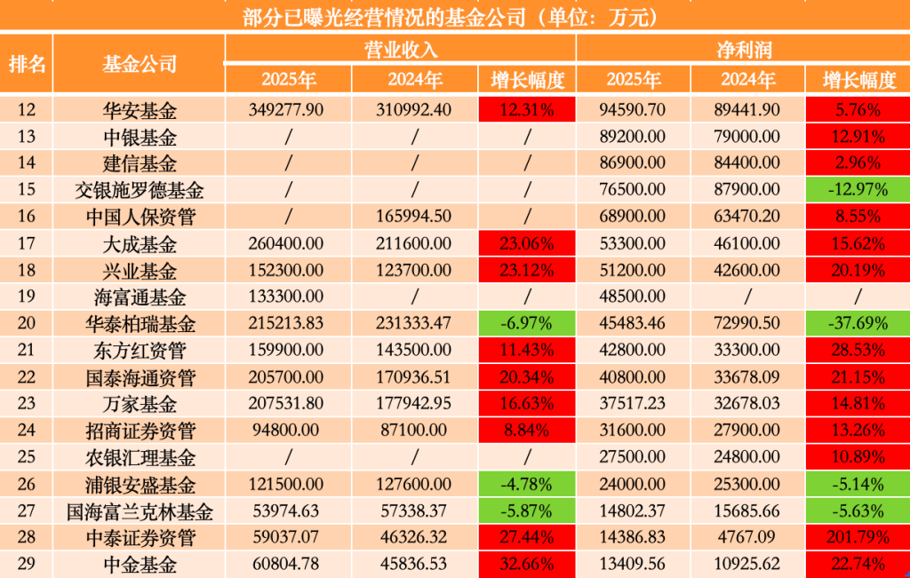 43家公募去年业绩扫描:易方达狂赚38亿领跑 工银瑞信、广发基金“弯道超车”