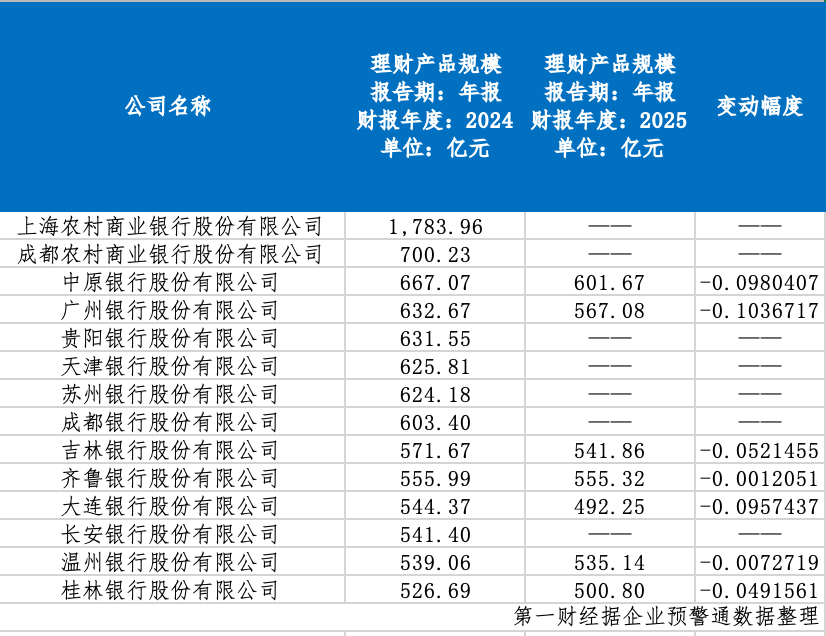 （部分理财产品规模靠前的中小银行）