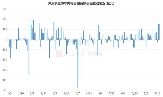 连续2日百亿“扫货”!融资客加速增持A股 三大板块加仓明显 这些股控盘比超一成