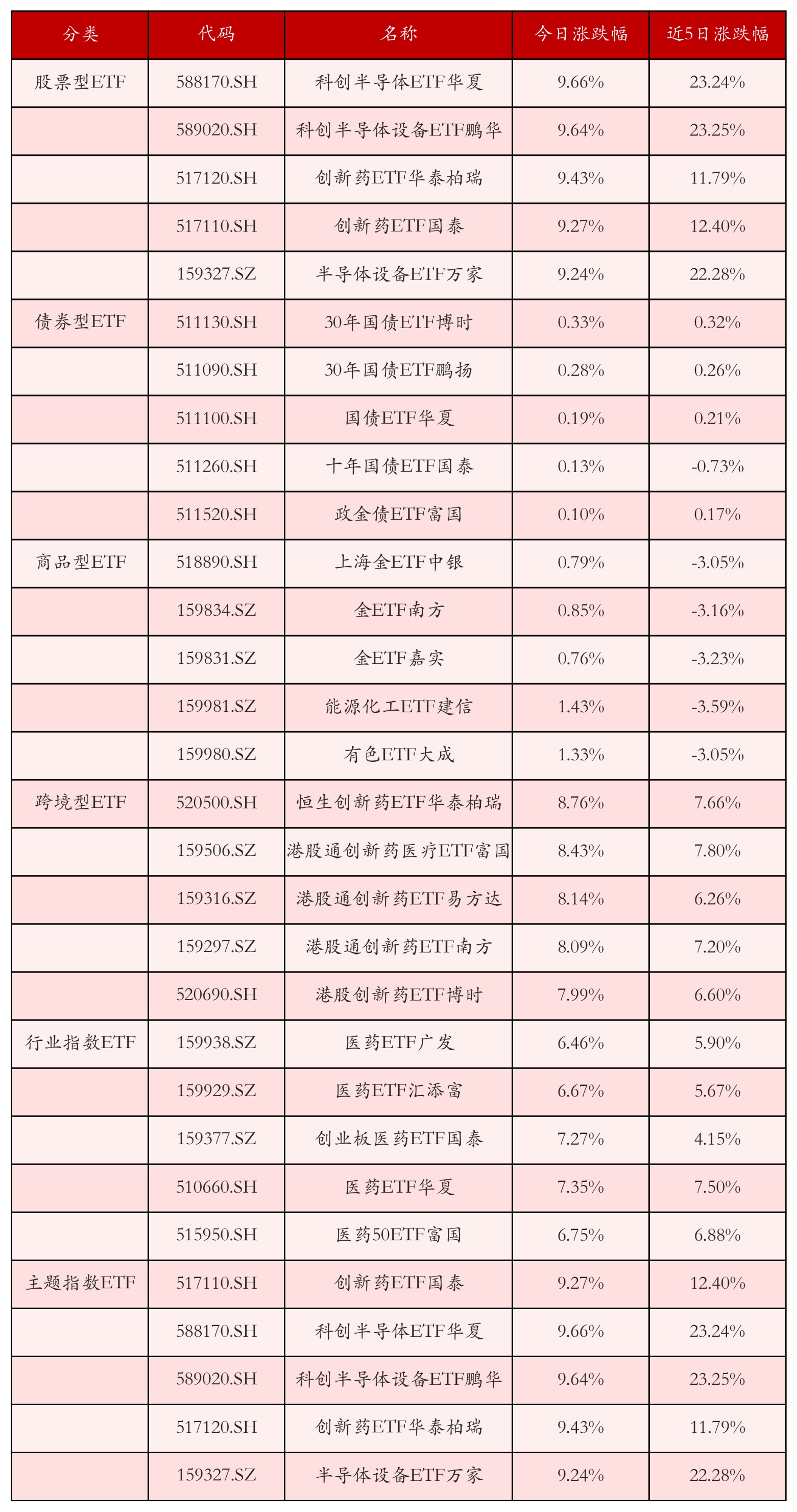 不同类别ETF涨跌幅top5