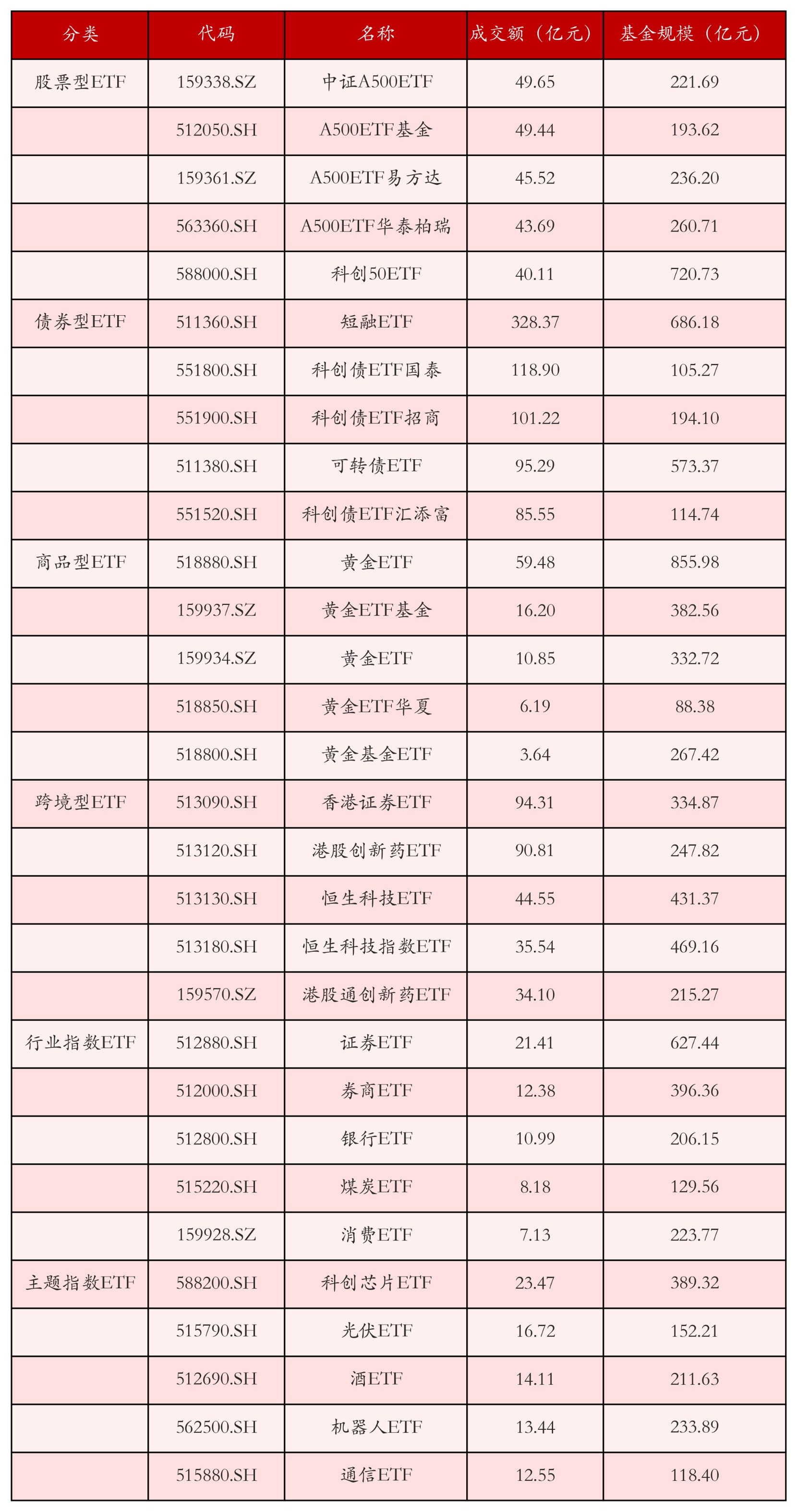 不同类别ETF成交情况
