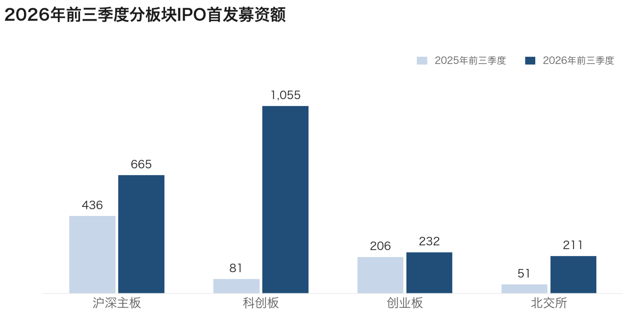 前三季度A股IPO承销座次大洗牌：国泰海通单数居首，中金收入领跑