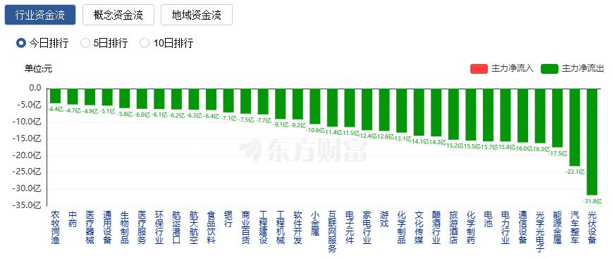 科创50指数大涨超3% 消费电子与半导体板块领涨