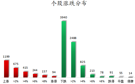 个股涨跌分布.png