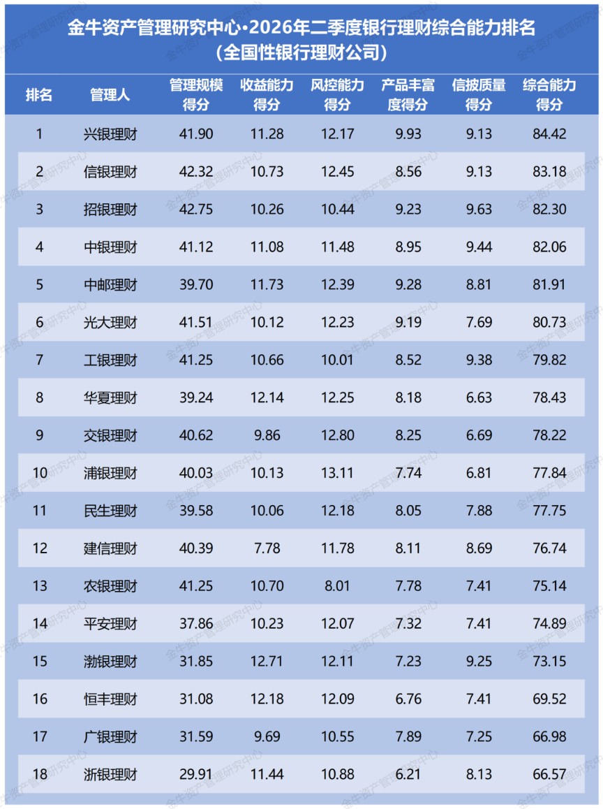 看理财丨规模、收益、风控、信披……二季度银行理财综合能力排名发布