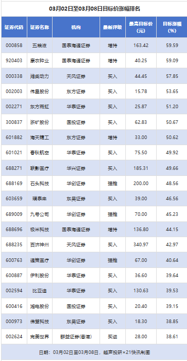 五粮液目标价涨幅超59% 176股获推荐丨券商评级观察