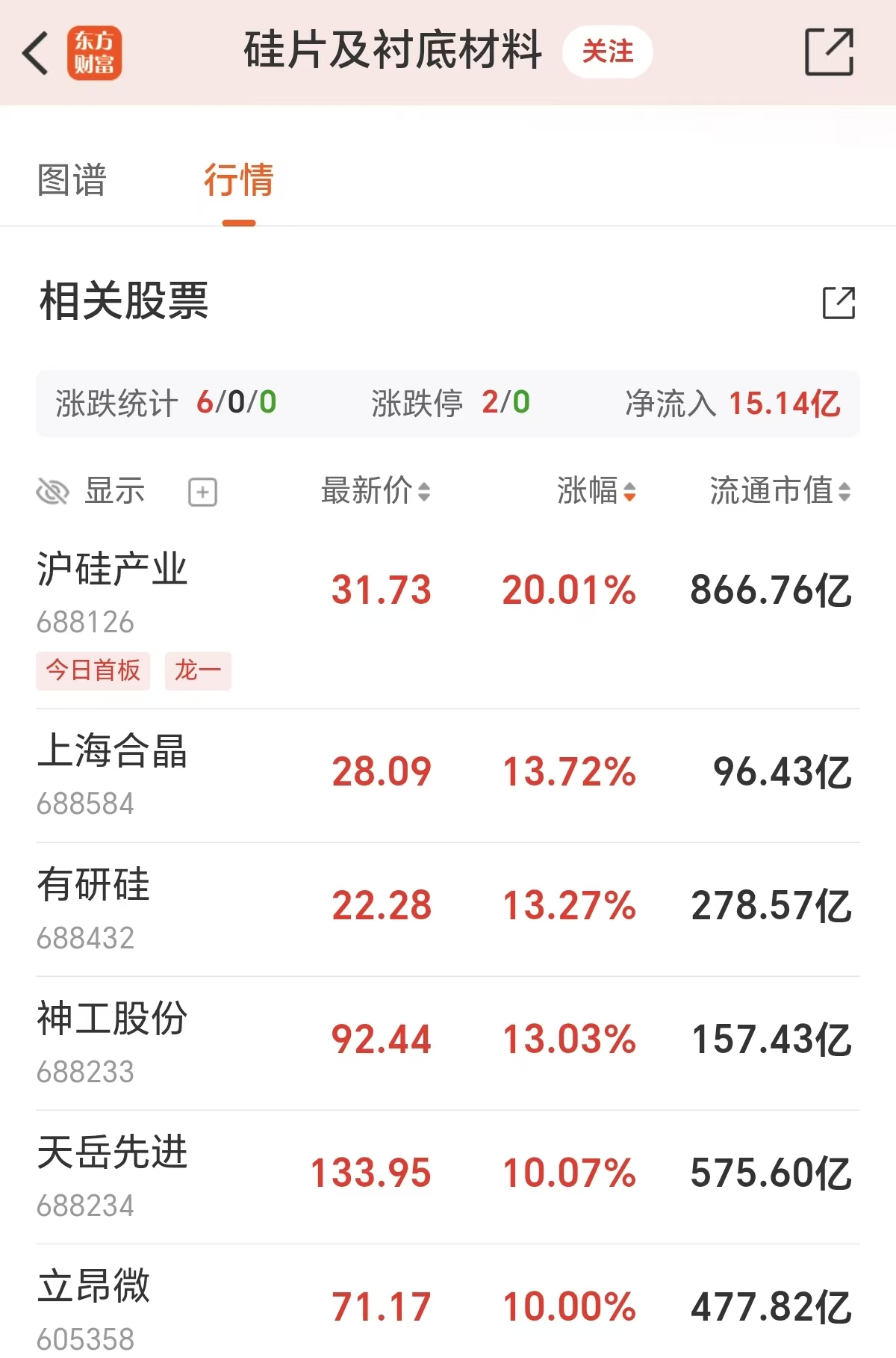 需求暴增3倍！半导体“地基”酝酿涨价(附股)
