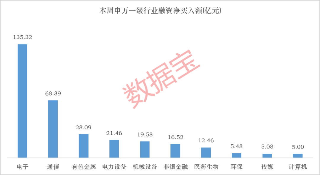 融资资金加仓科技板块 算力芯片、存储芯片龙头遭买买买！