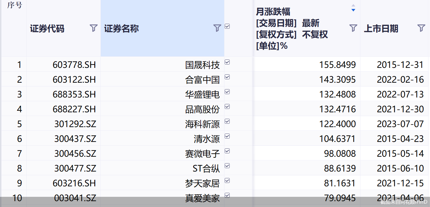截圖來自同花順iFinD