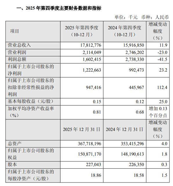 中芯国际：第四季度净利润12.23亿元 同比增长23.2%