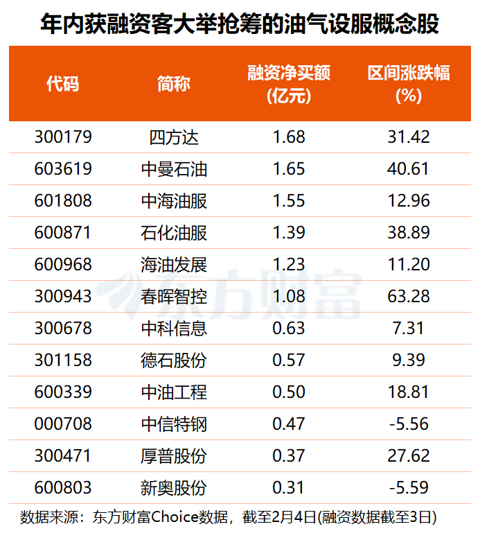 美伊谈判一波三折！国际油价走高 多只油服概念股近期获融资客抢筹