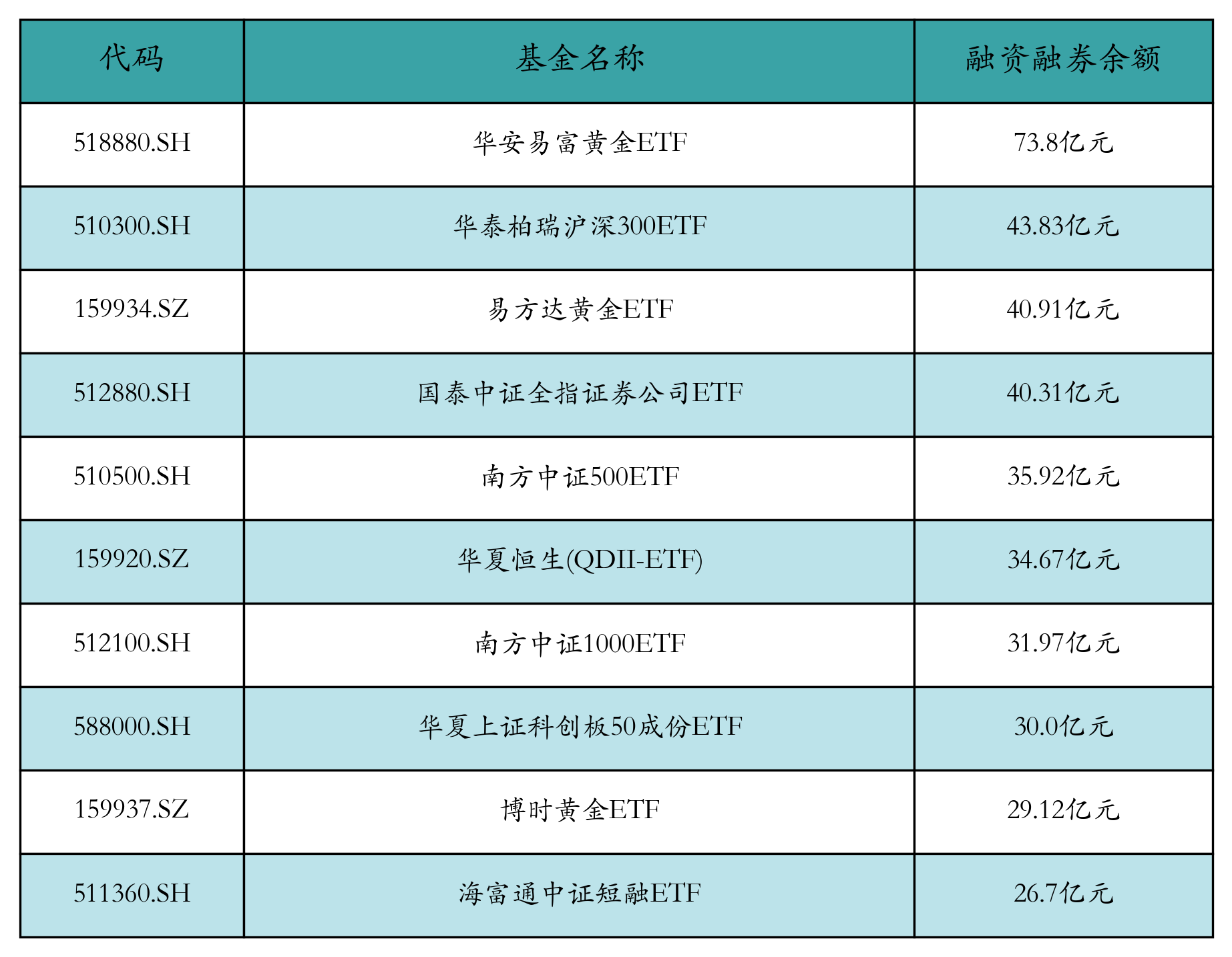 融资融券余额前10