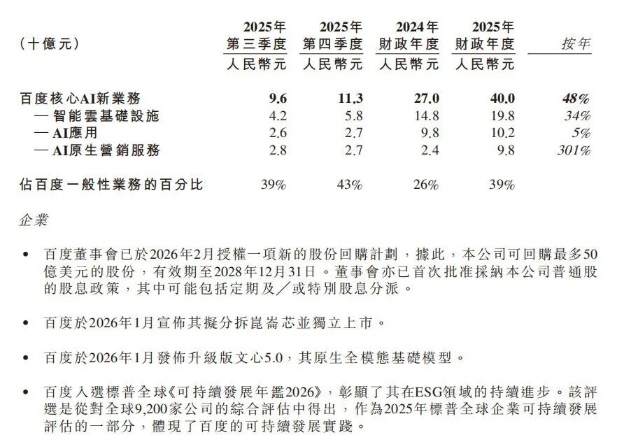 AI业务营收达400亿元!百度发布财报