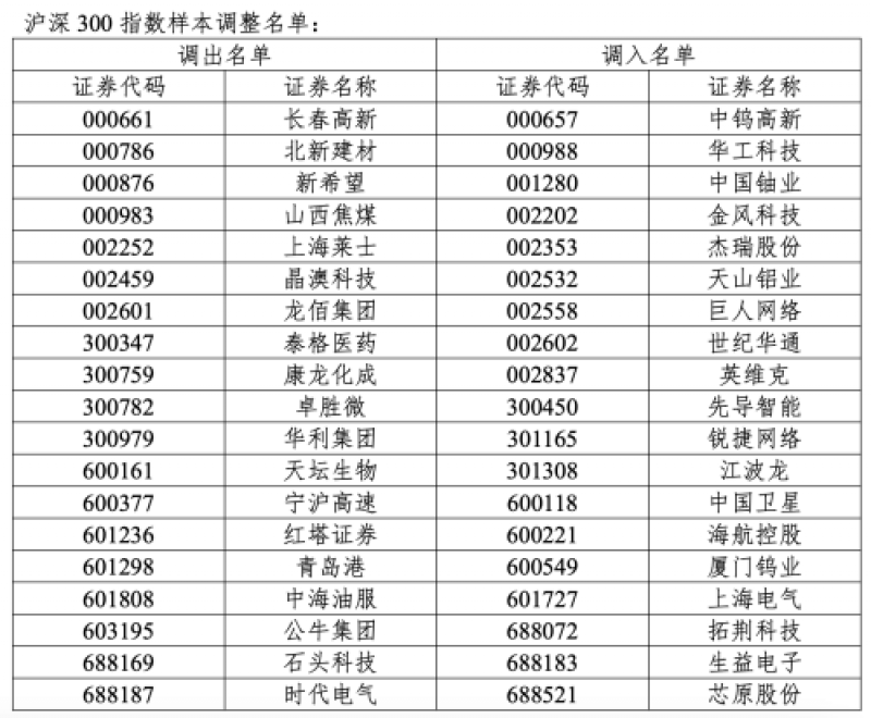 6月12日收盘后生效！主流宽基指数调仓落地，硬科技批量上位｜快讯