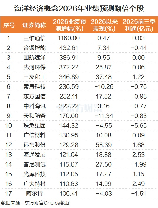 11万亿级市场迎重磅催化！海洋经济多股涨停 17股2026业绩预测翻倍
