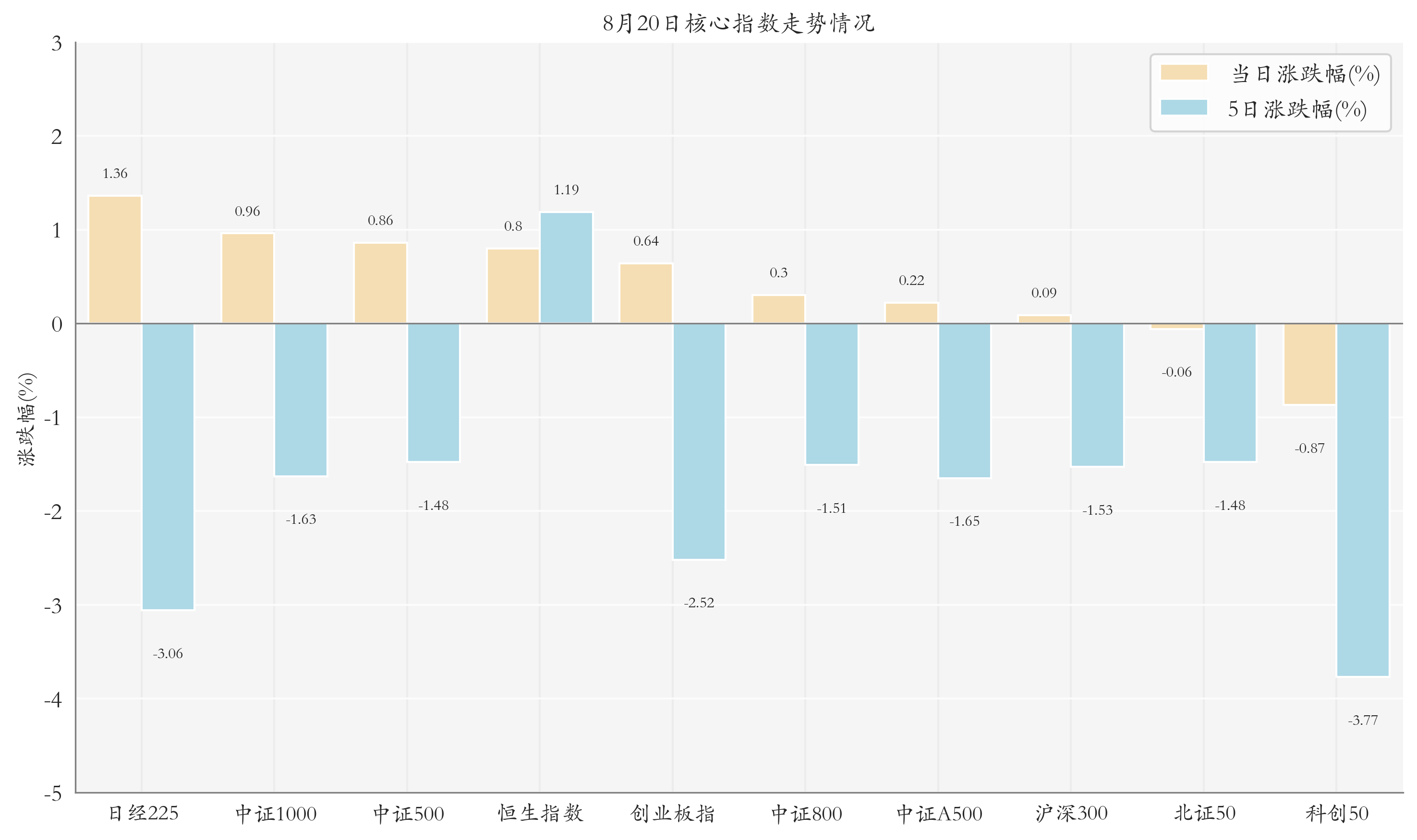 核心指数情况