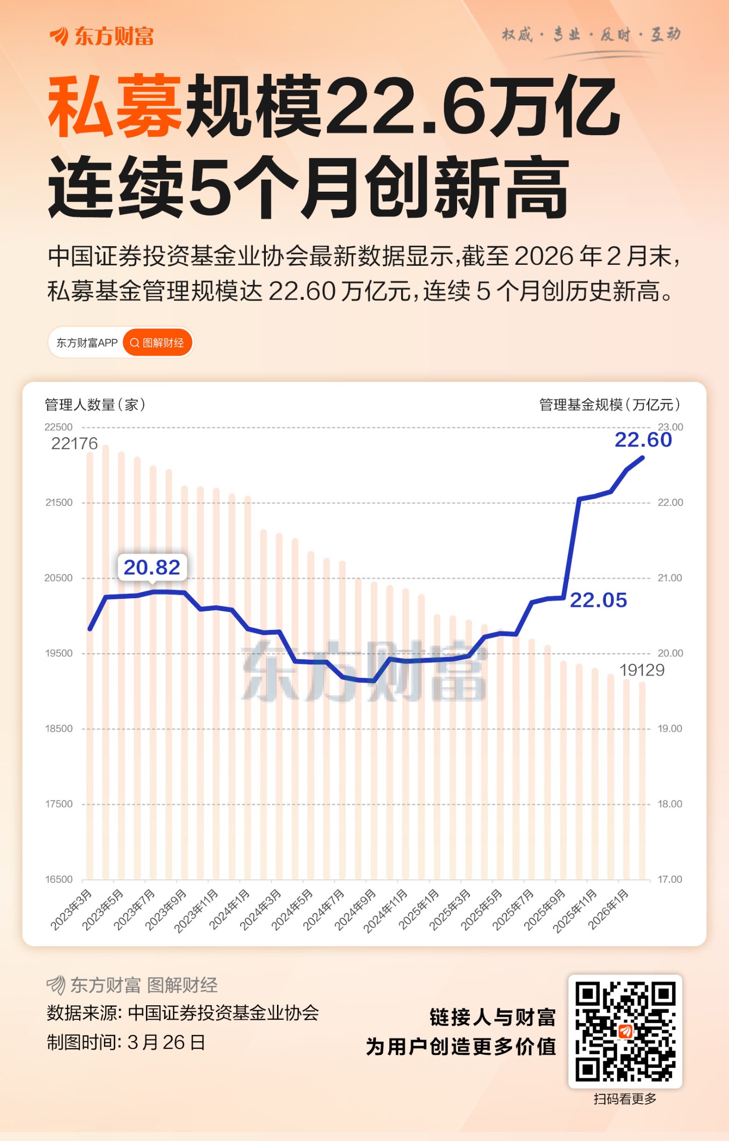 连续5个月创新高！私募规模达22.6万亿
