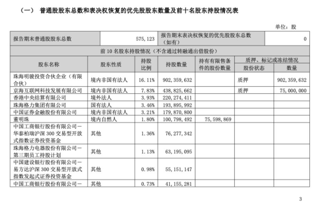 高瓴首次减持格力电器：珠海明骏拟减持不超1.1亿股 用于偿还银行贷款