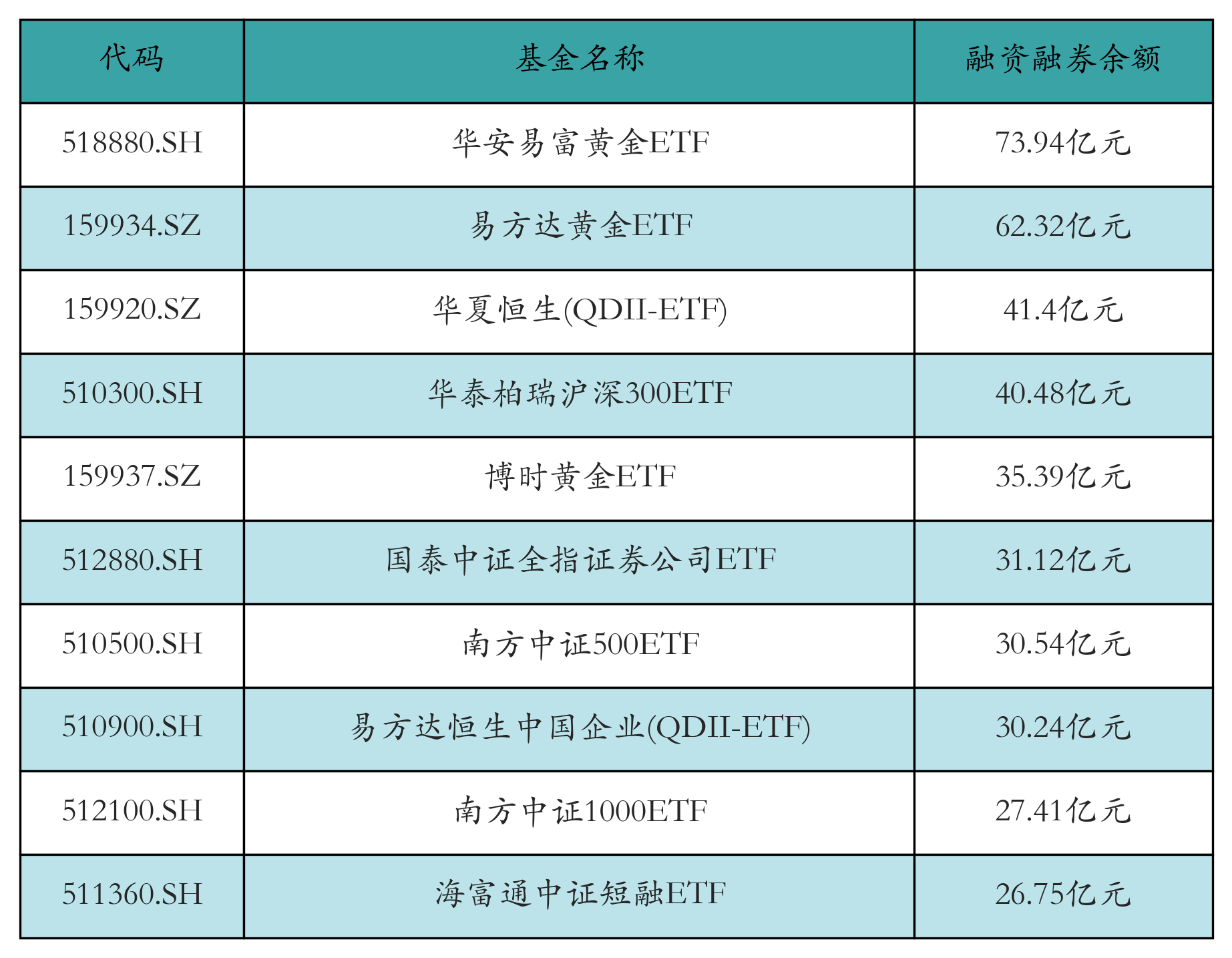 融资融券余额前10