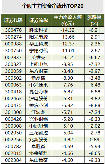 个股主力资金净流出TOP20.png