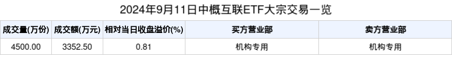 2024年9月11日中概互联ETF大宗交易一览