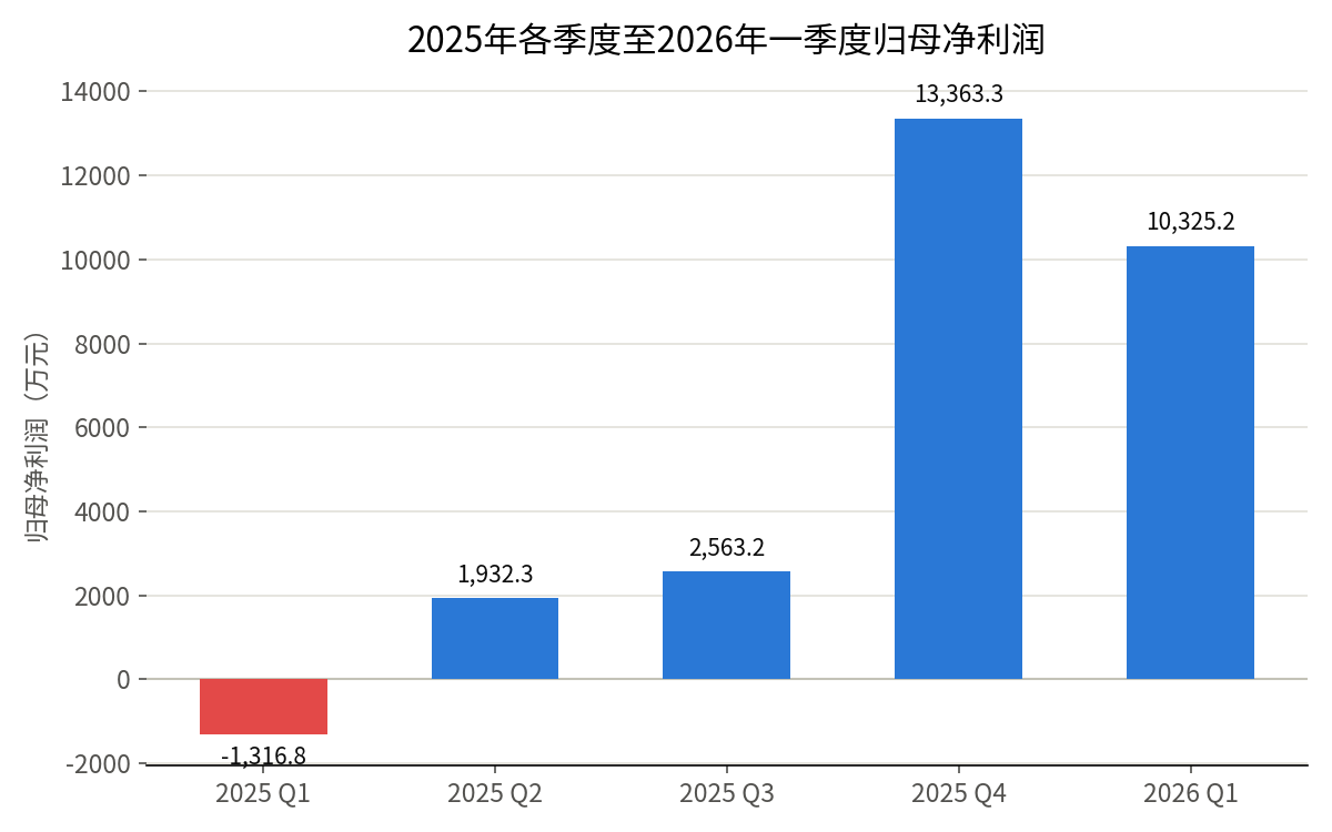 2_quarterly_profit.png