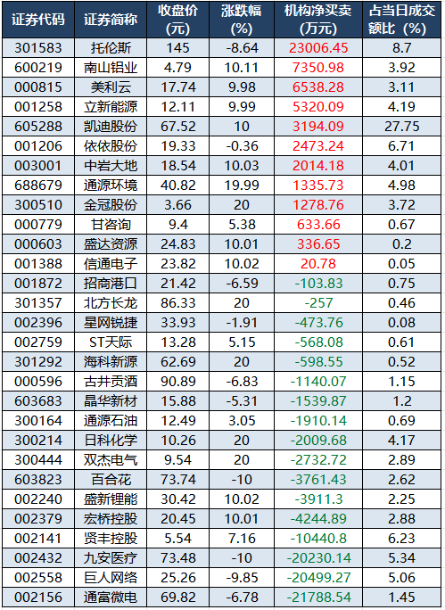 1784798093586871.png 龙虎榜鞠躬净买入的个股.png