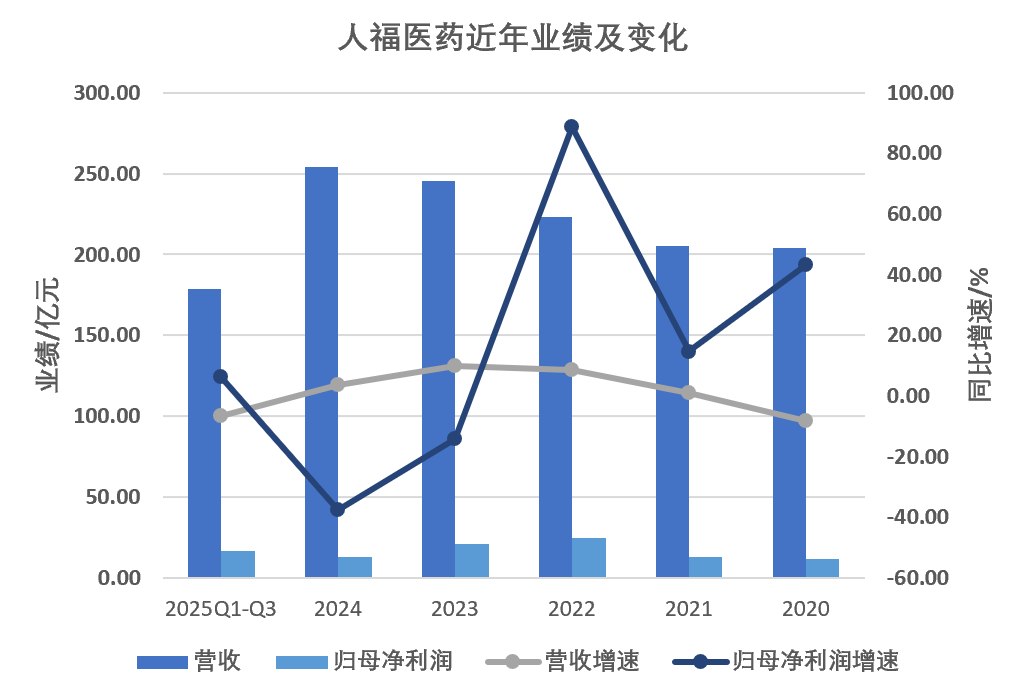 人福医药募资35亿 易主后能否翻身?