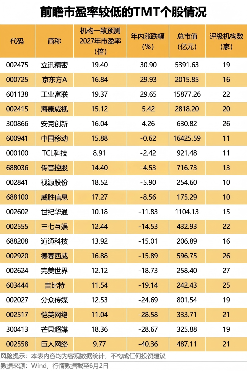 两股前瞻市盈率低至个位数 低估值优质科技股曝光（附名单）
