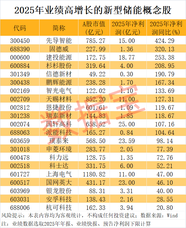 新型储能被列入新兴支柱产业！21只概念股业绩高增长