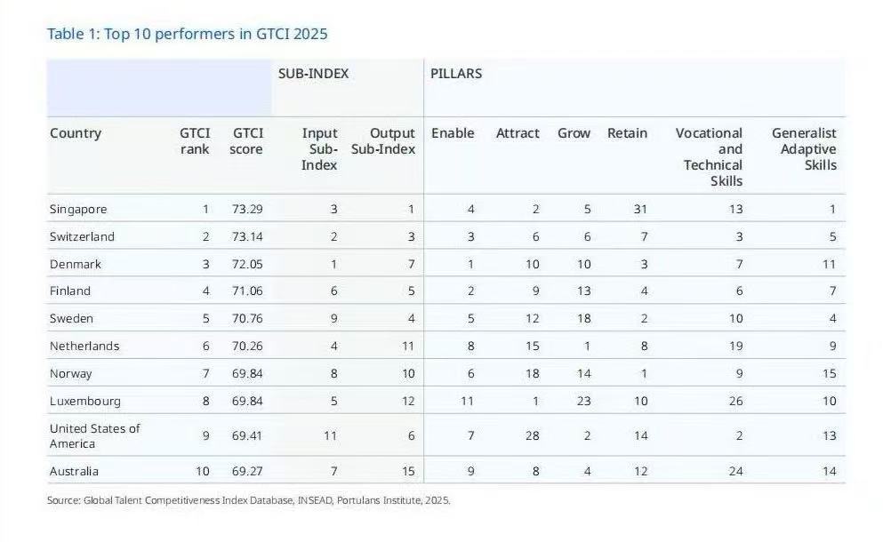 来源:《全球人才竞争力指数》报告