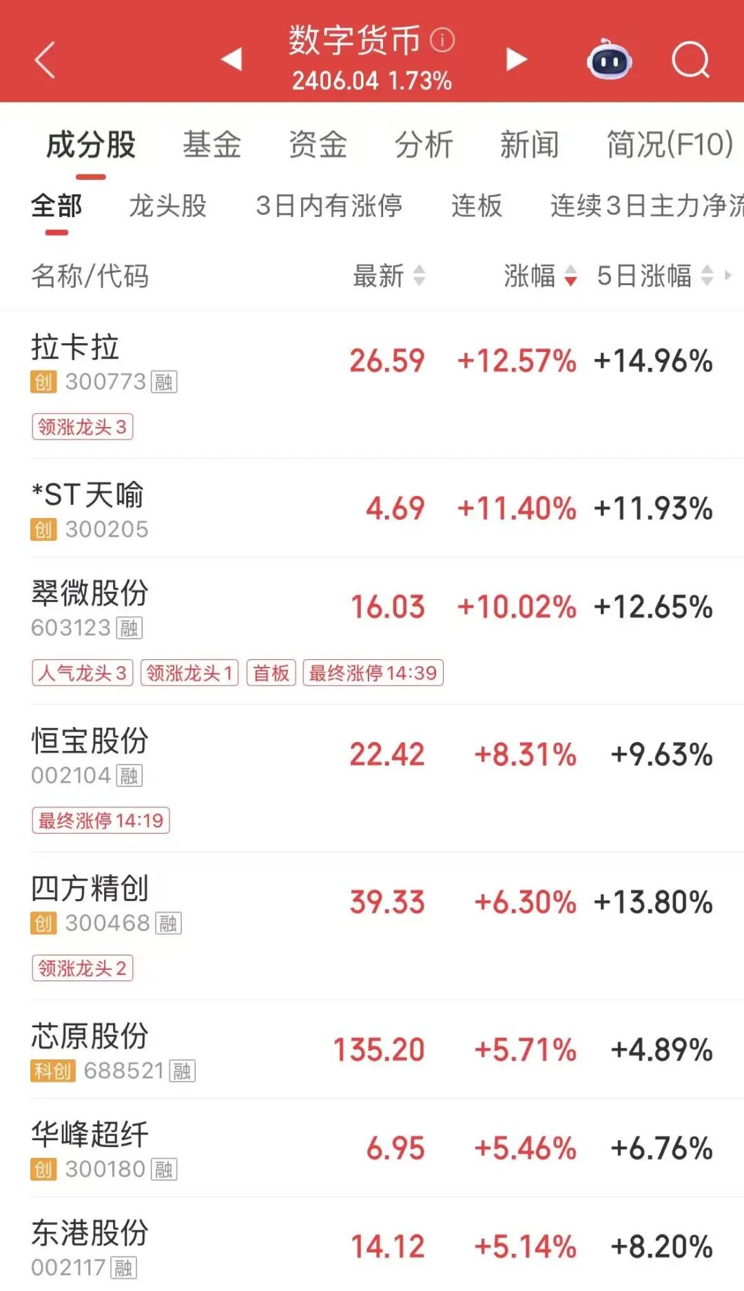 沪指9连阳，数字货币爆发，拉卡拉涨超12%，国投白银LOF午后再跳水