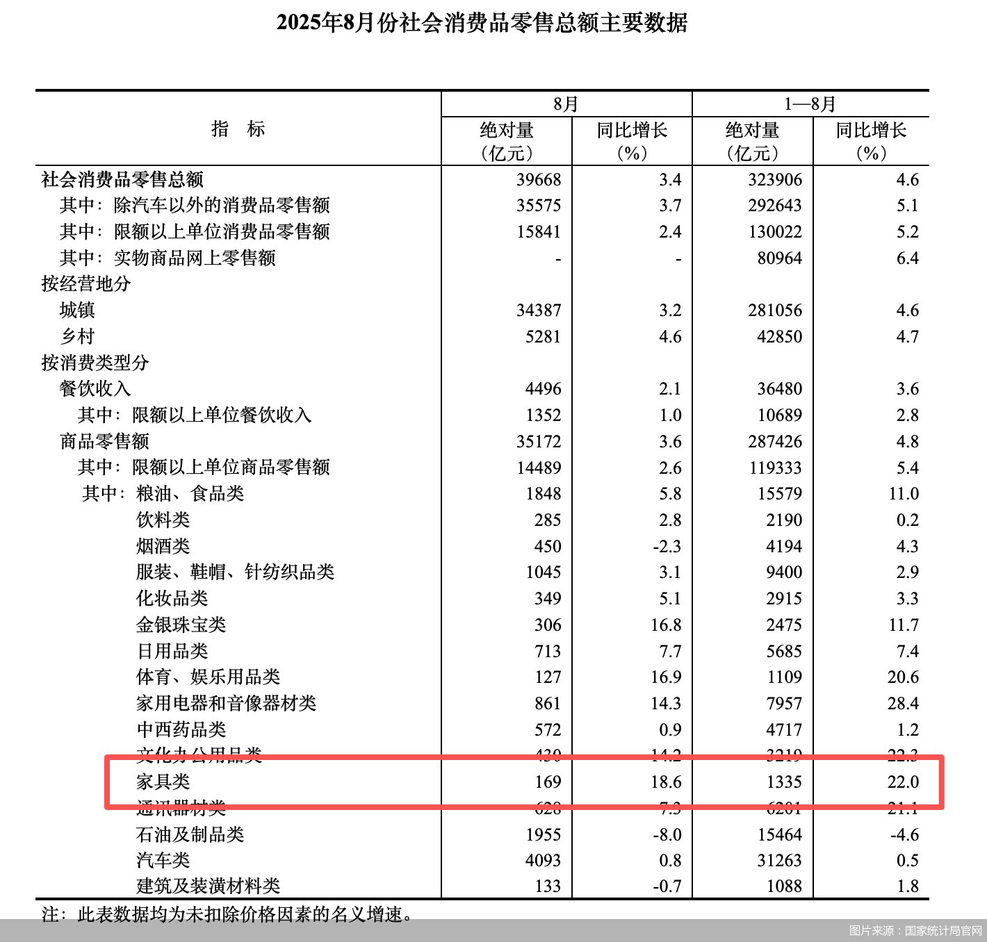 图片来源:国家统计局官网