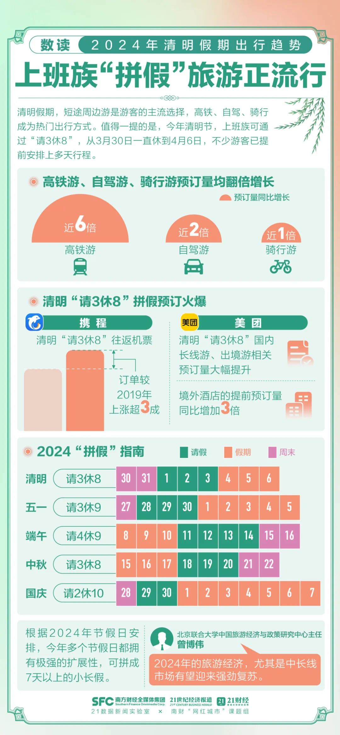 激增超7倍！春日出游大爆发