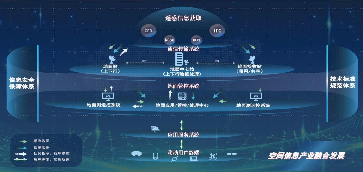 空间信息产业融合发展总体技术架构 